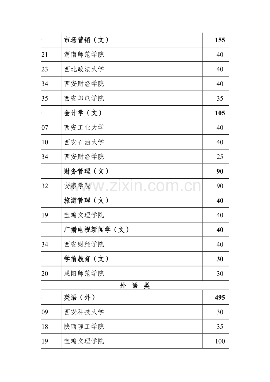 2023年陕西省普通高等教育专升本分专业分学校招生计划.doc_第3页