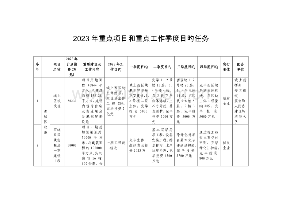 重点项目和重点工作季度目标任务.doc_第1页