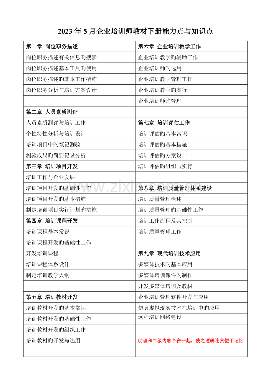 2023年企业培训师含初级和中级知识点与能力点整理.doc_第1页