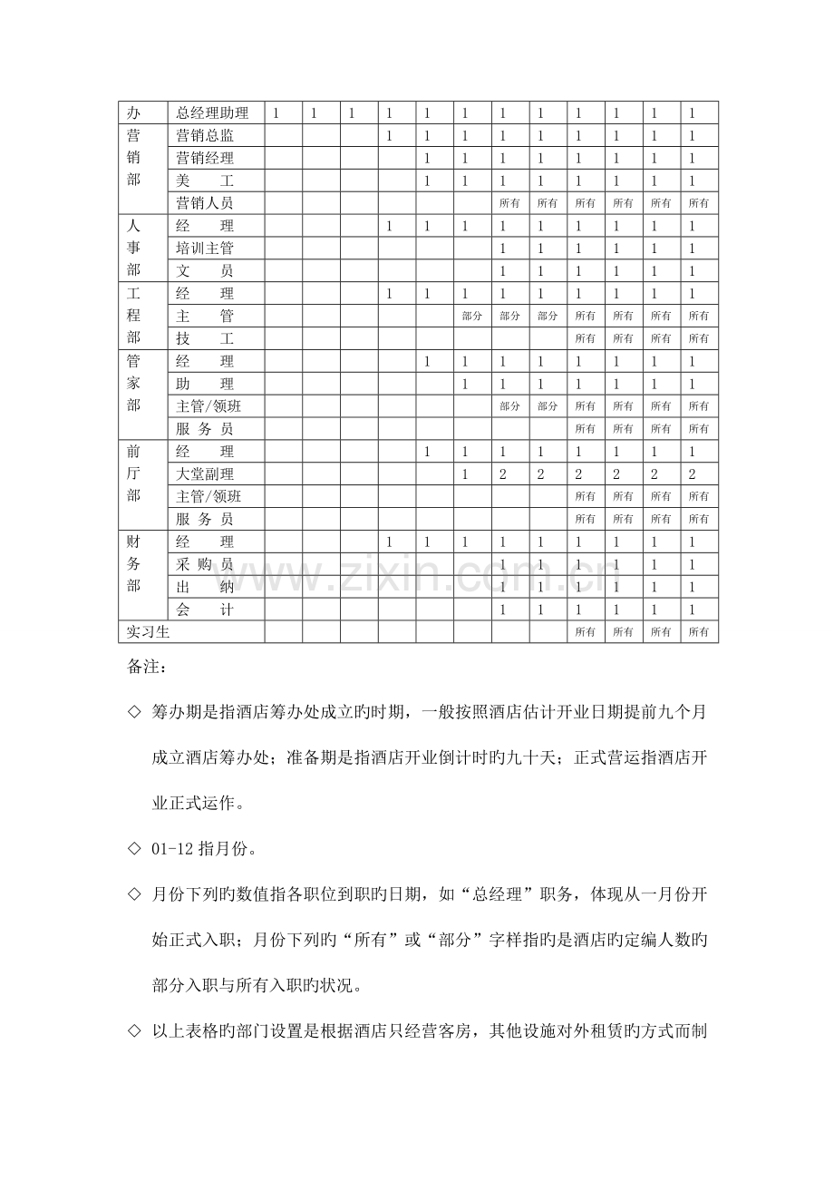 商务连锁酒店筹备指引.doc_第3页