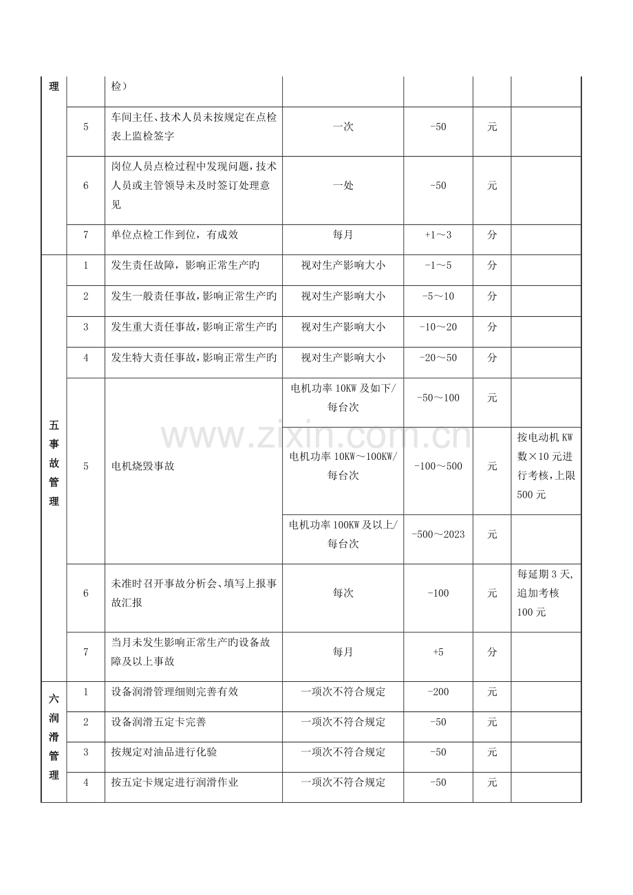 设备管理绩效考核实施细则.docx_第3页