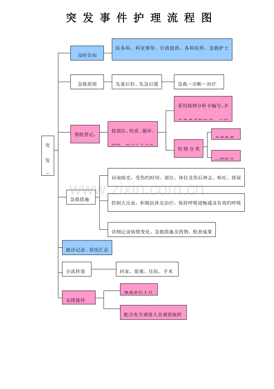 各疾病护理流程图.doc_第2页