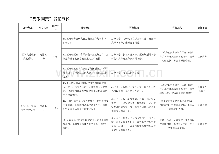 清河区食品安全示范区评价细则.doc_第2页