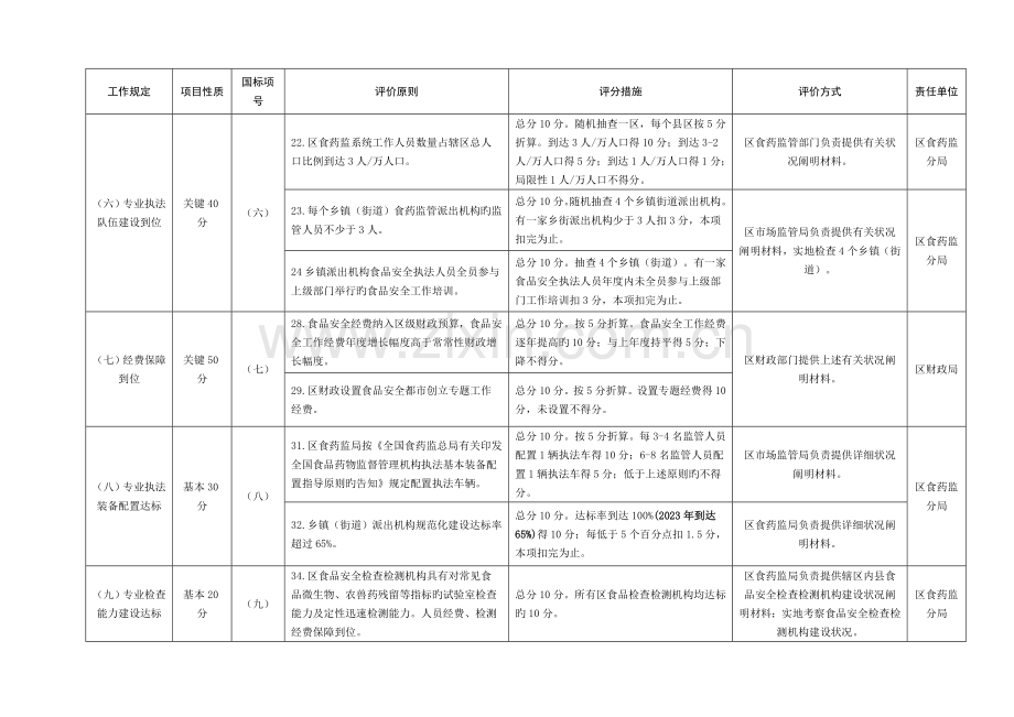 清河区食品安全示范区评价细则.doc_第3页