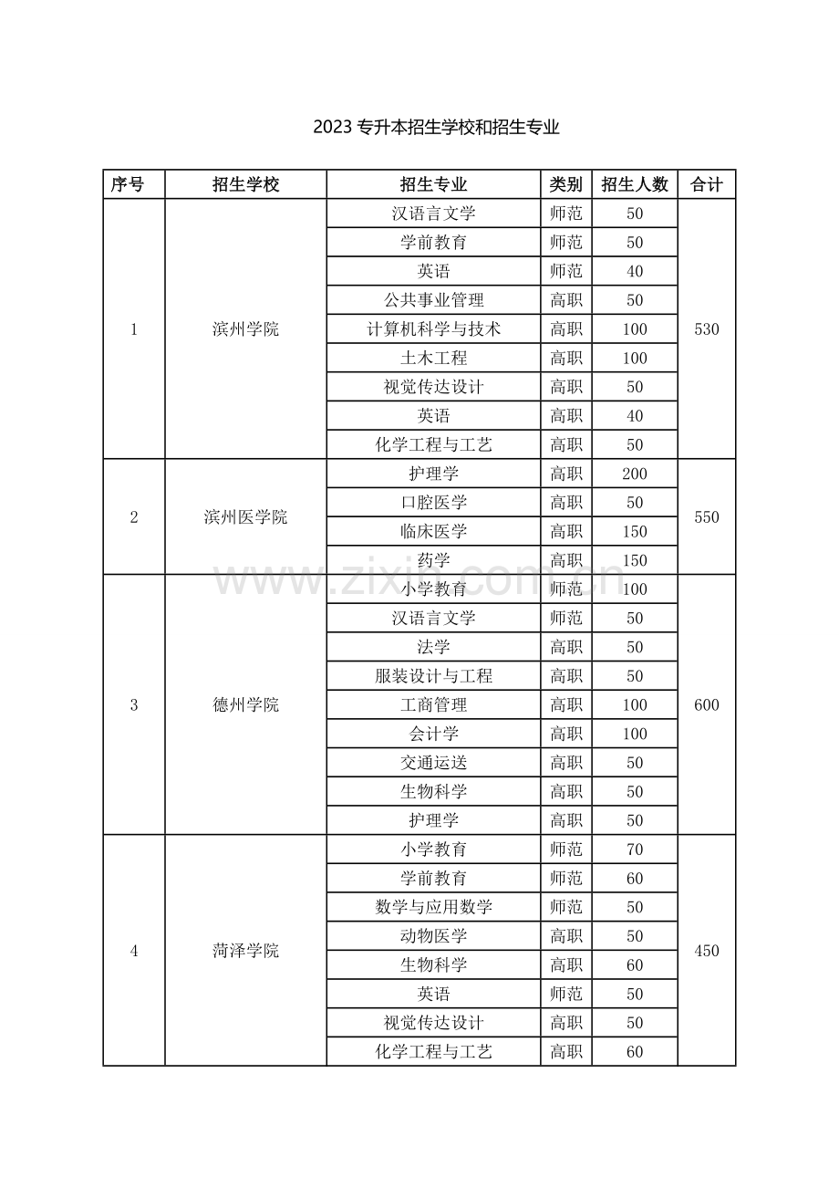 2023年山东专升本招生学校和招生专业.doc_第1页