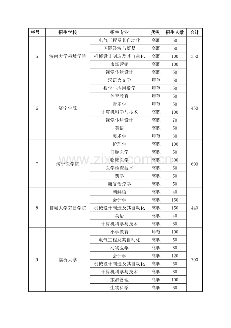 2023年山东专升本招生学校和招生专业.doc_第2页