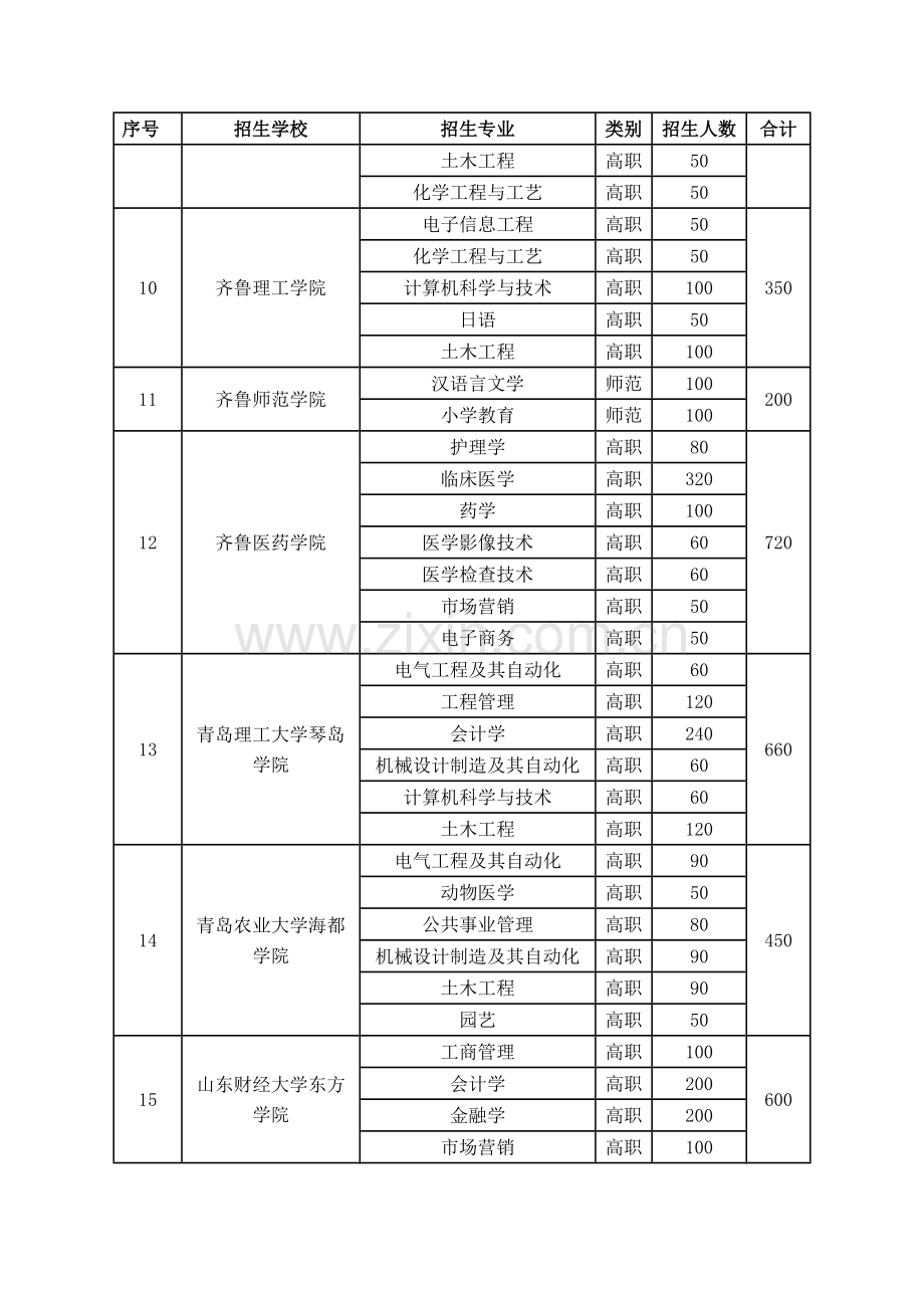 2023年山东专升本招生学校和招生专业.doc_第3页