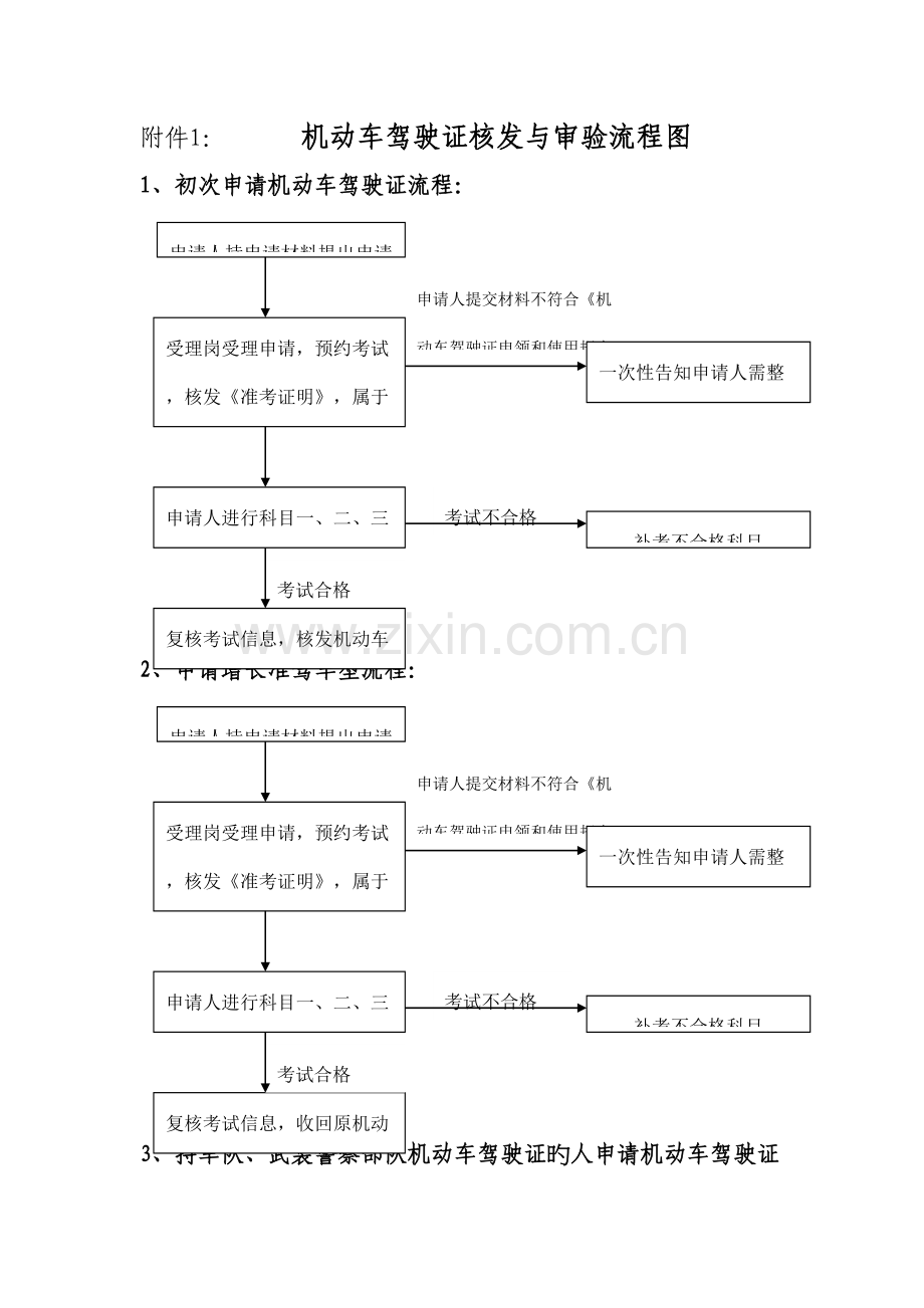 机动车驾驶证核发与审验流程图.doc_第1页