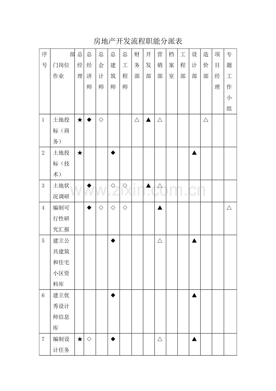 房地产开发流程职能分配表.doc_第1页