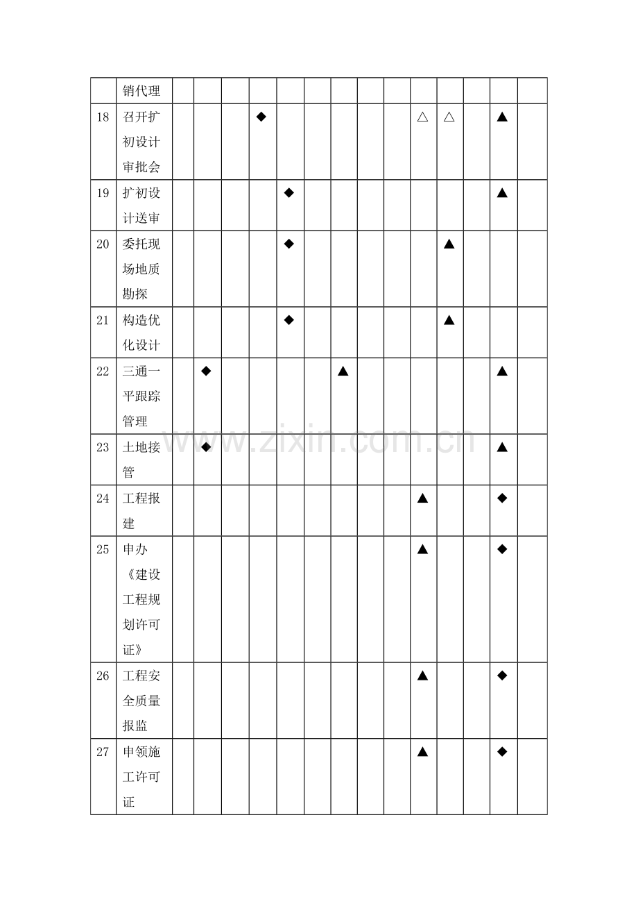 房地产开发流程职能分配表.doc_第3页