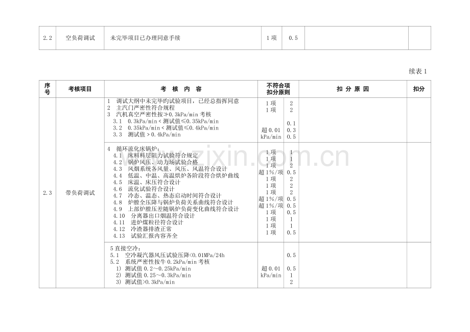 四调整试验与技术指标考核标准.doc_第2页