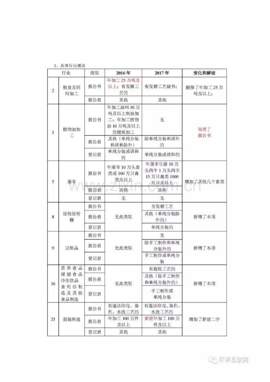 建设项目分类管理名录逐项PK.docx_第3页