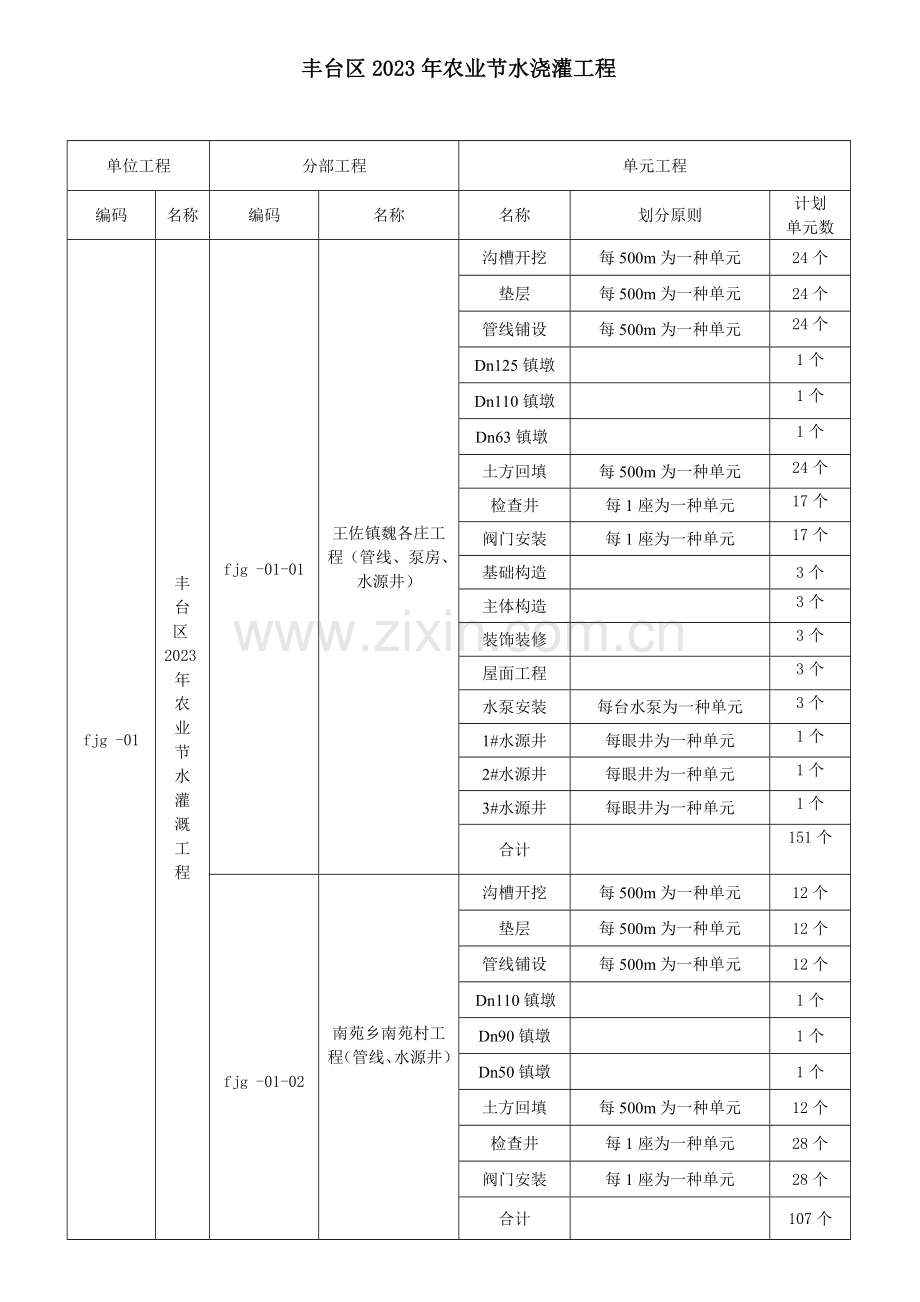 节水灌溉工程总分项划分水利.doc_第3页