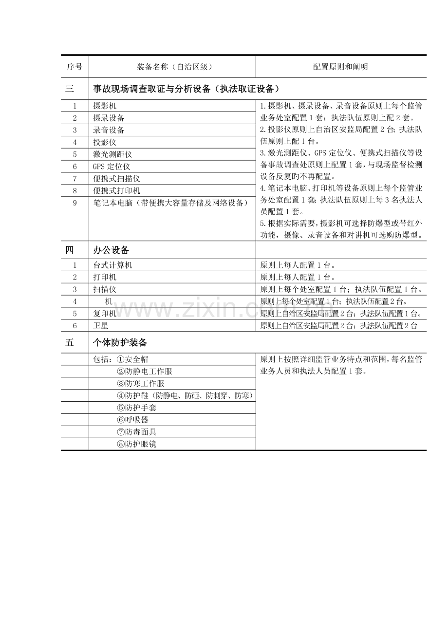 安全生产监督管理系统安全监管装备配置标准.doc_第2页