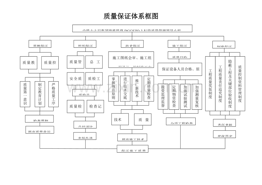 安全质量环保保证体系框图.doc_第2页