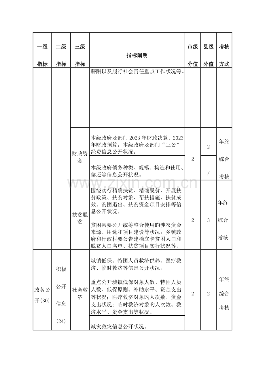 福建电子政务绩效考核指标.doc_第2页