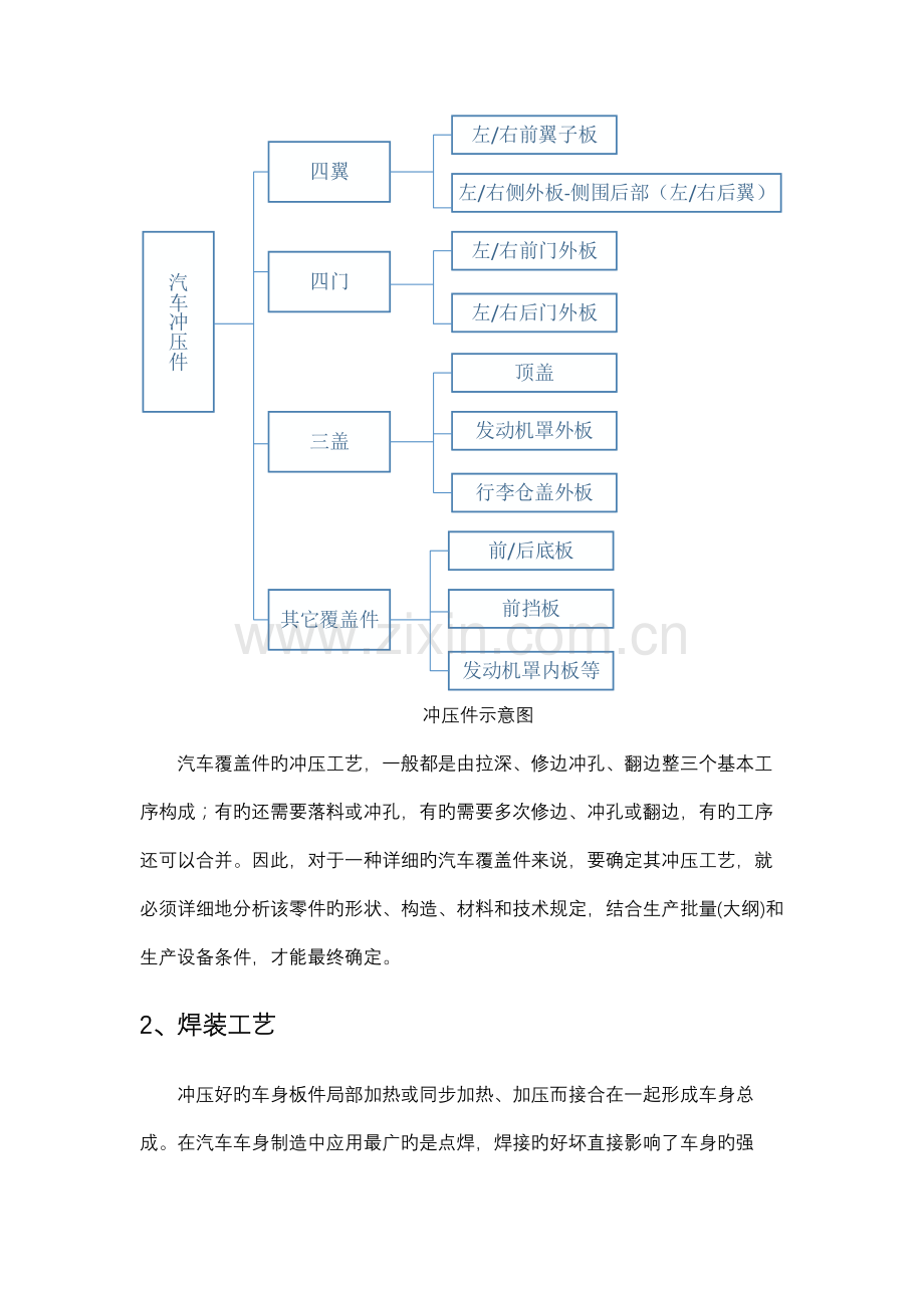 汽车整车全装四大工艺流程.docx_第2页