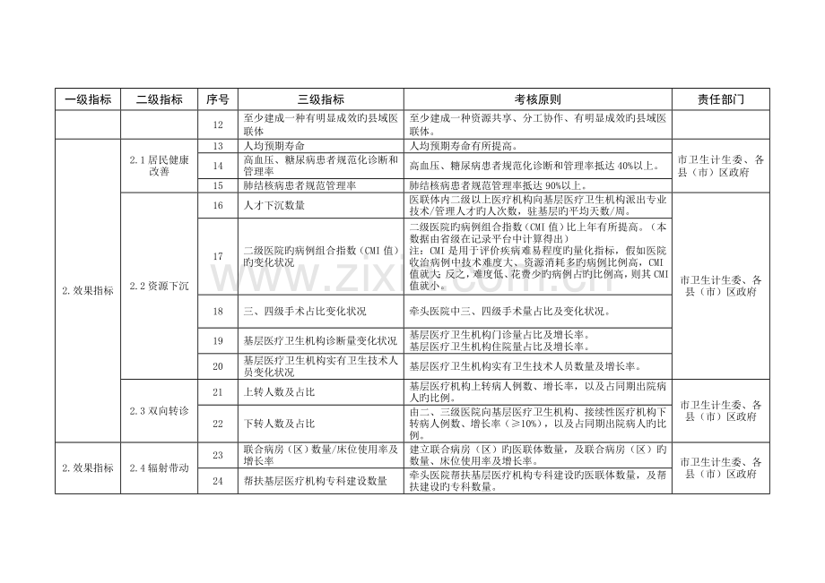 锦州市医疗联合体建设管理部门考核评价指标体系与责任.doc_第2页