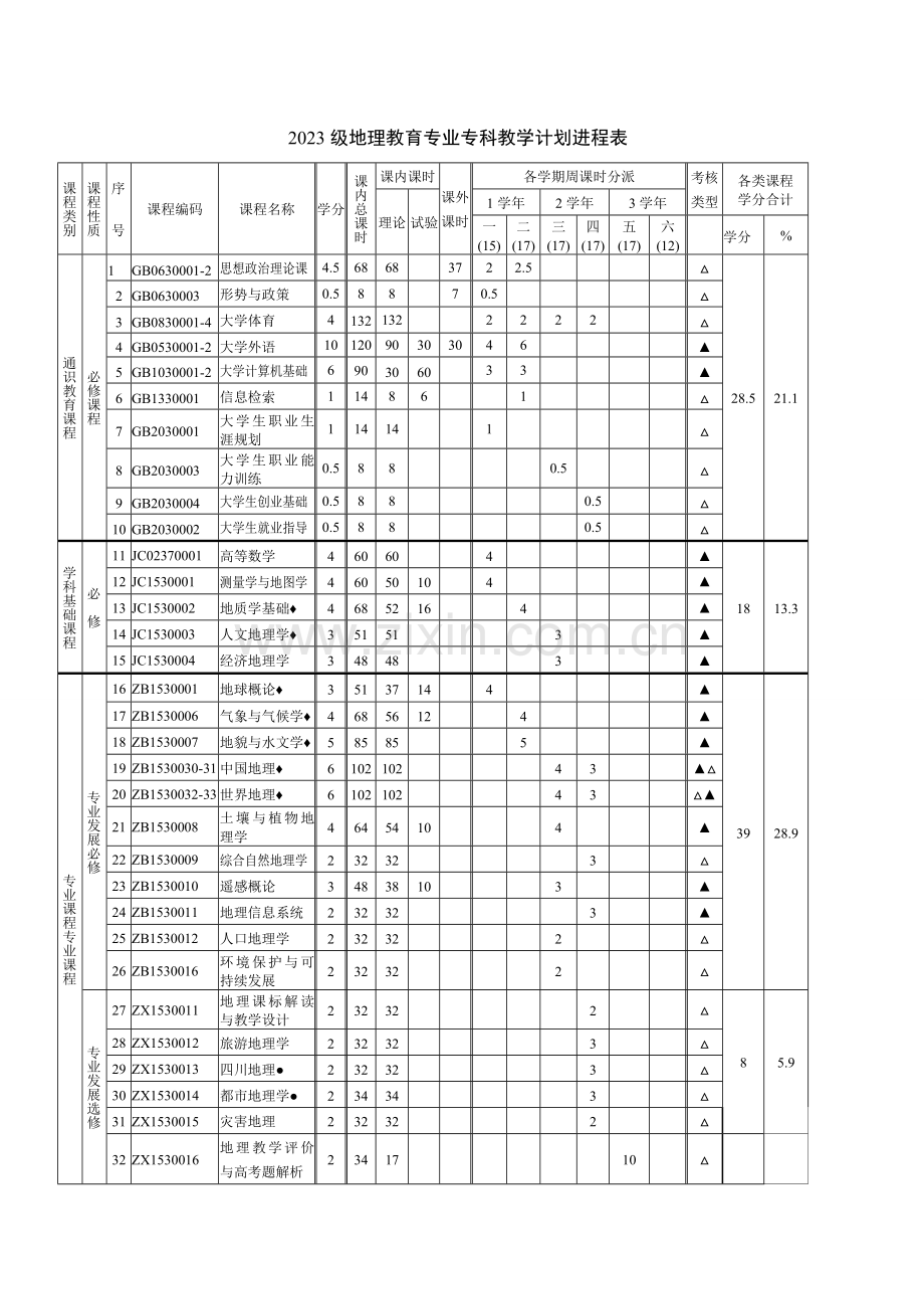 地理教育专业专科人才培养方案.doc_第1页