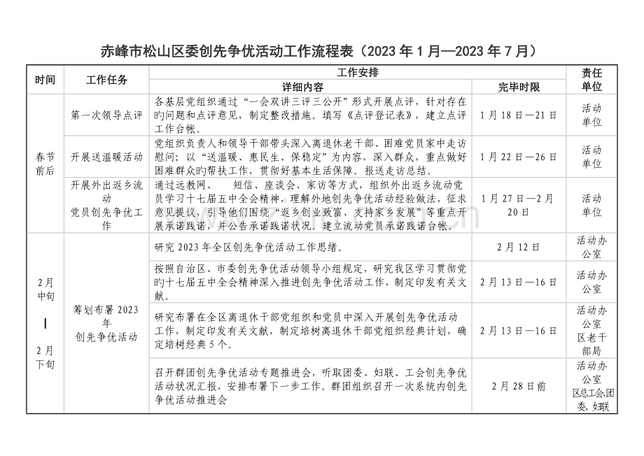 赤峰市松山区委创先争优活动工作流程表.doc_第1页