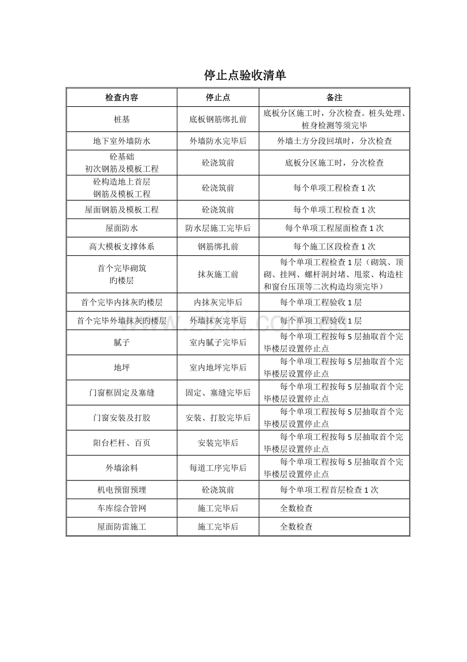 工程停止点清单.doc_第1页