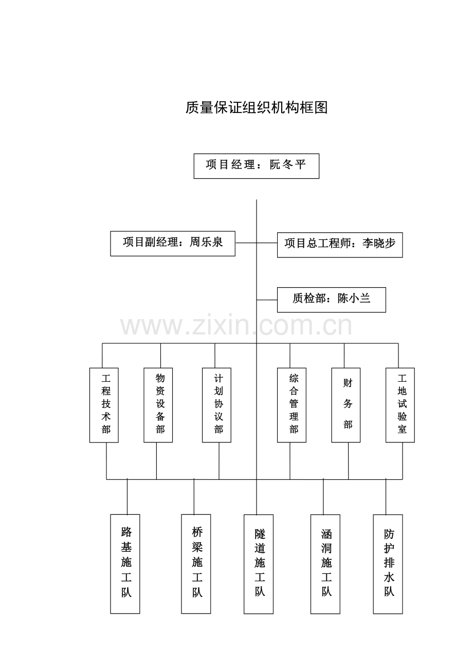 质量保证组织机构框图.doc_第1页