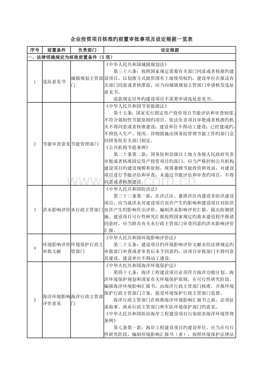 企业投资项目核准的前置审批事项及设定依据一览表.doc_第1页