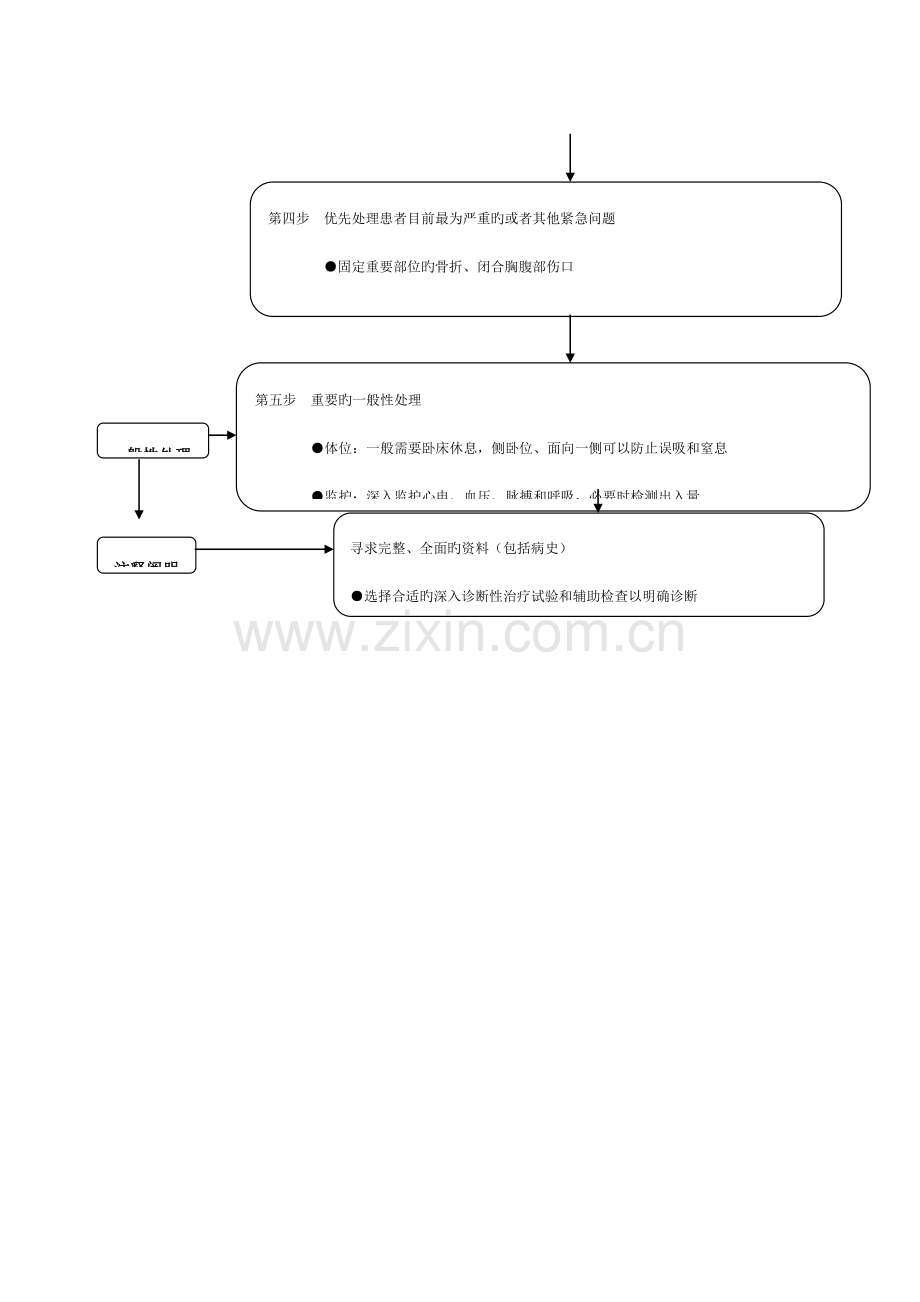 骨外科急危重症抢救流程图集.doc_第2页