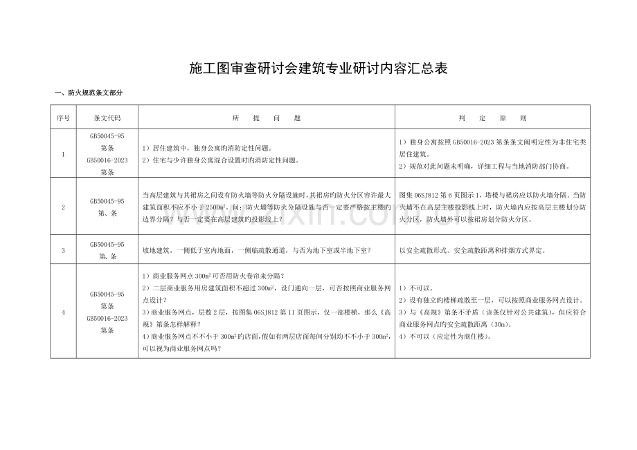 施工图审查研讨会建筑专业研讨内容汇总表模板.docx_第1页