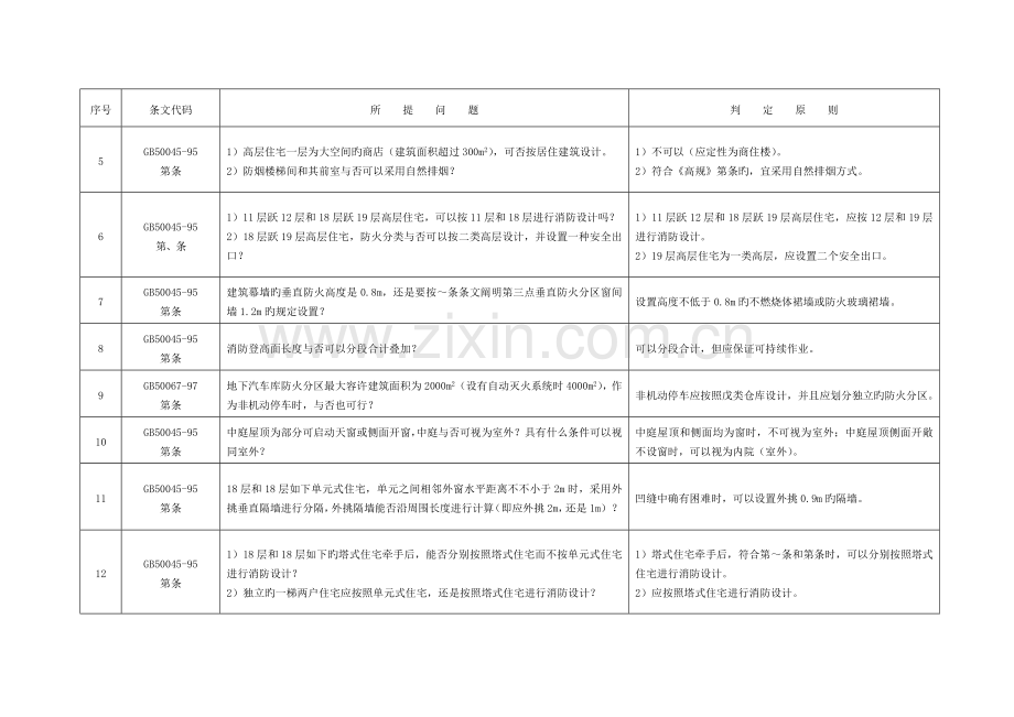 施工图审查研讨会建筑专业研讨内容汇总表模板.docx_第2页