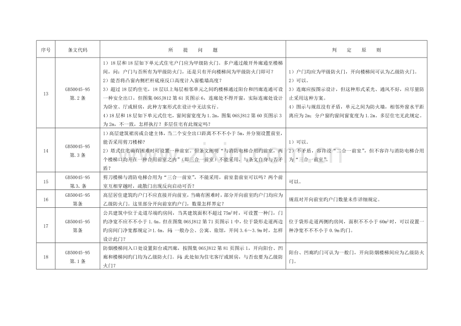 施工图审查研讨会建筑专业研讨内容汇总表模板.docx_第3页