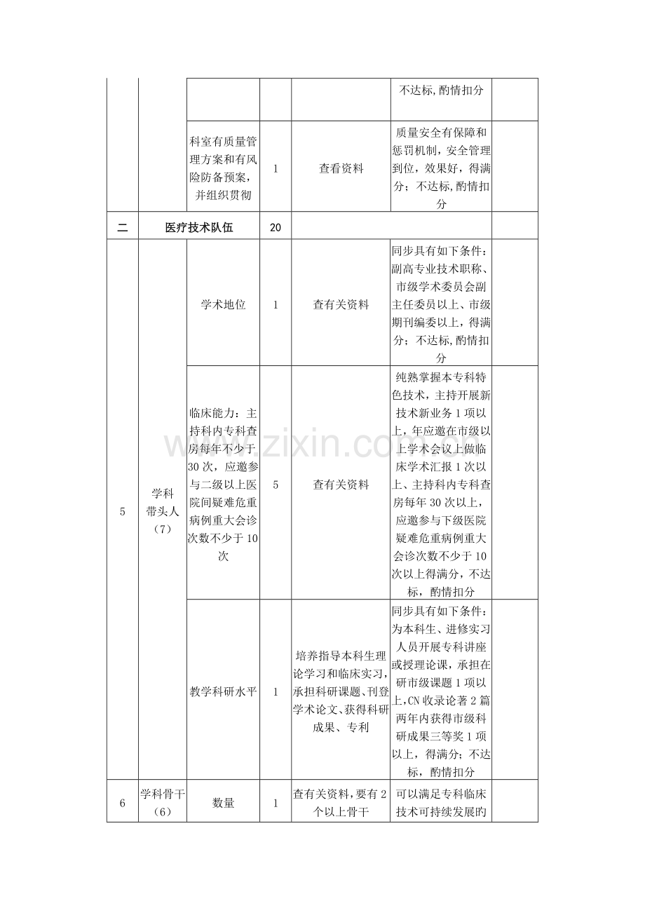 六安市临床重点学科建设项目建设标准及验收评分细则.doc_第2页