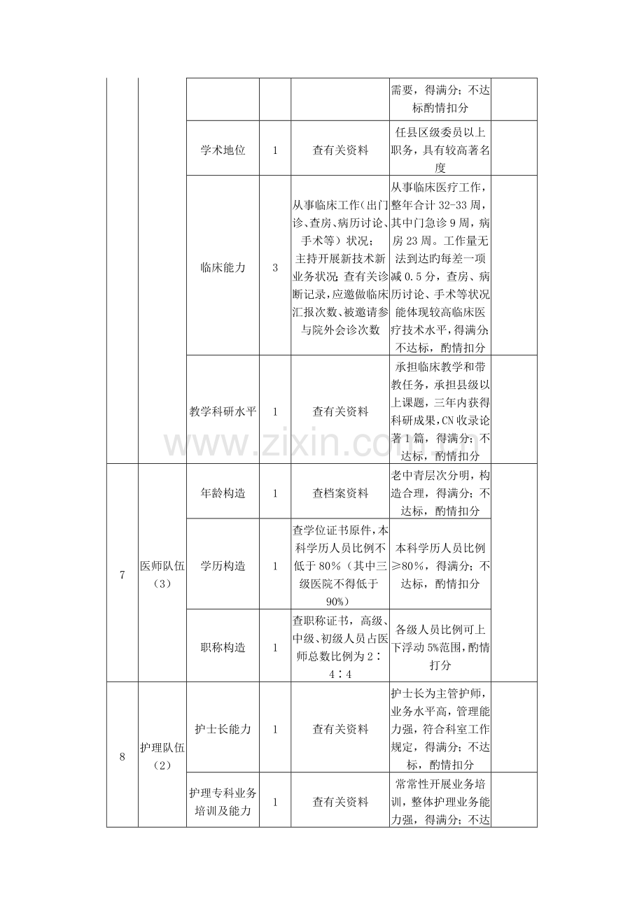 六安市临床重点学科建设项目建设标准及验收评分细则.doc_第3页