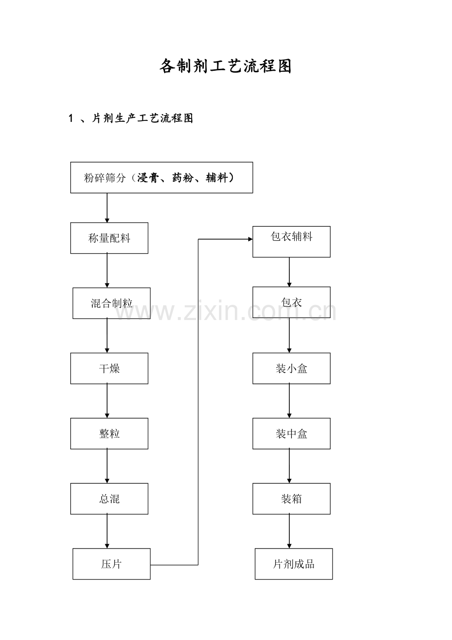 各制剂工艺流程图.docx_第1页