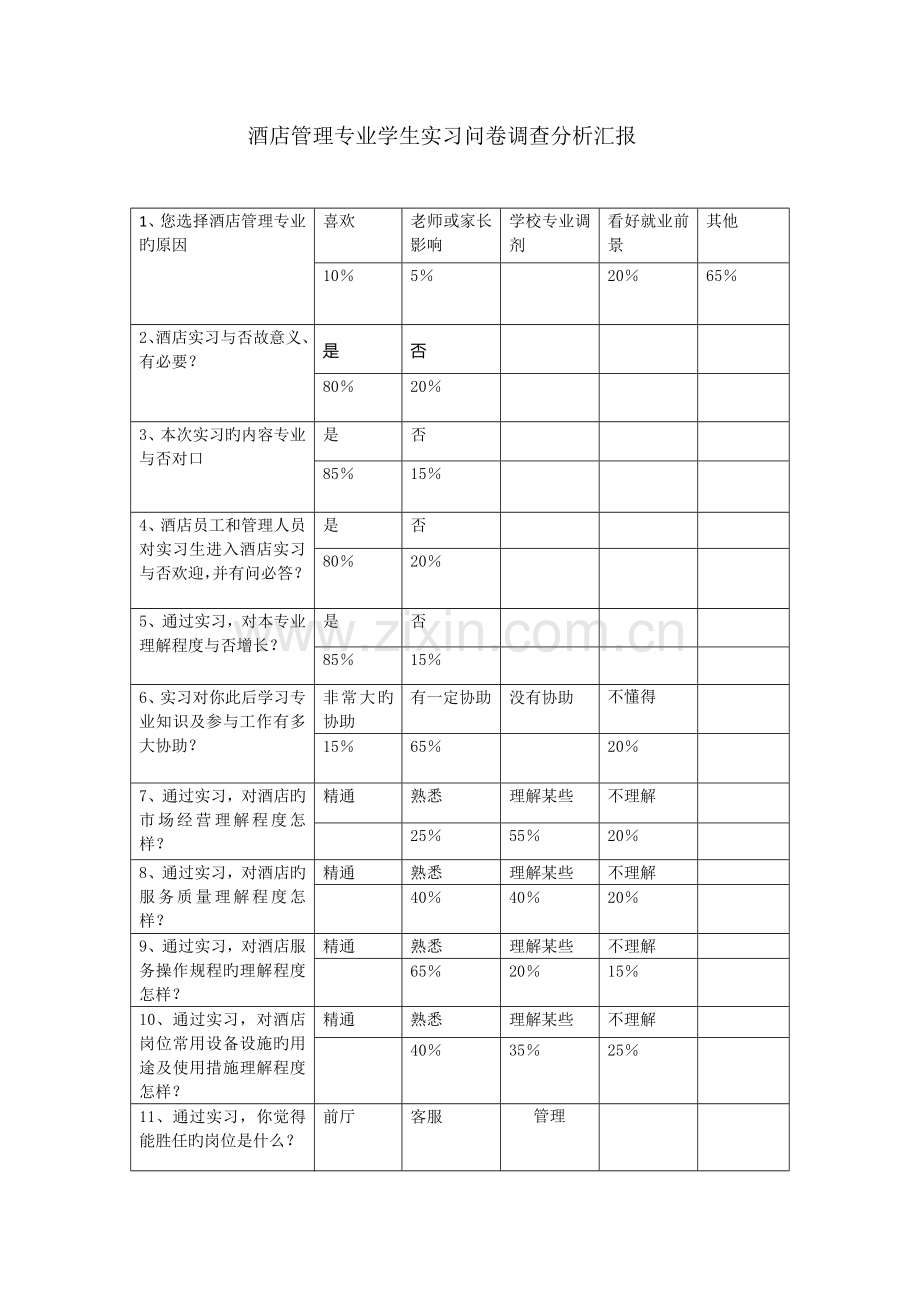 酒店管理专业学生实习问卷调查分析报告.docx_第1页