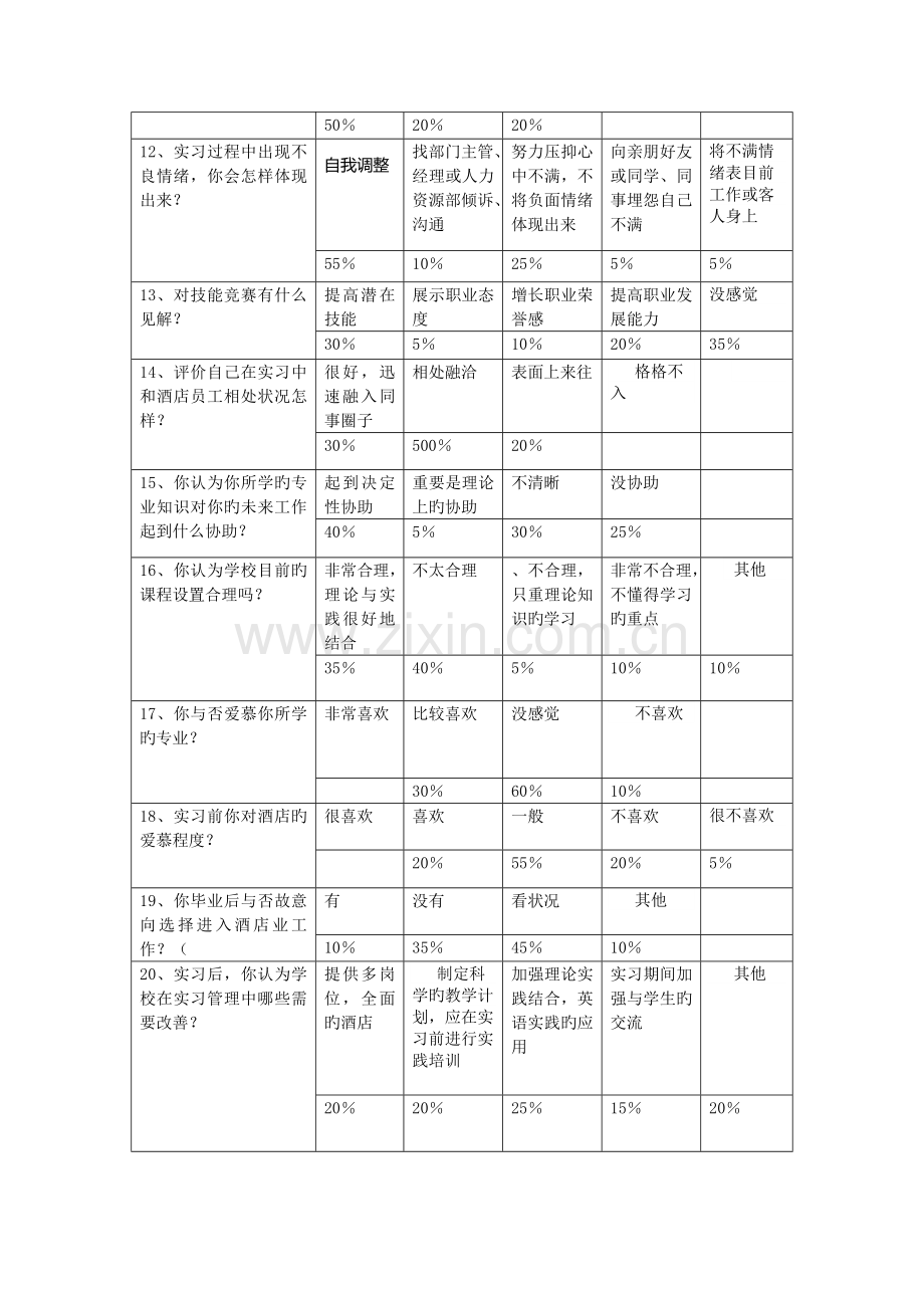 酒店管理专业学生实习问卷调查分析报告.docx_第2页