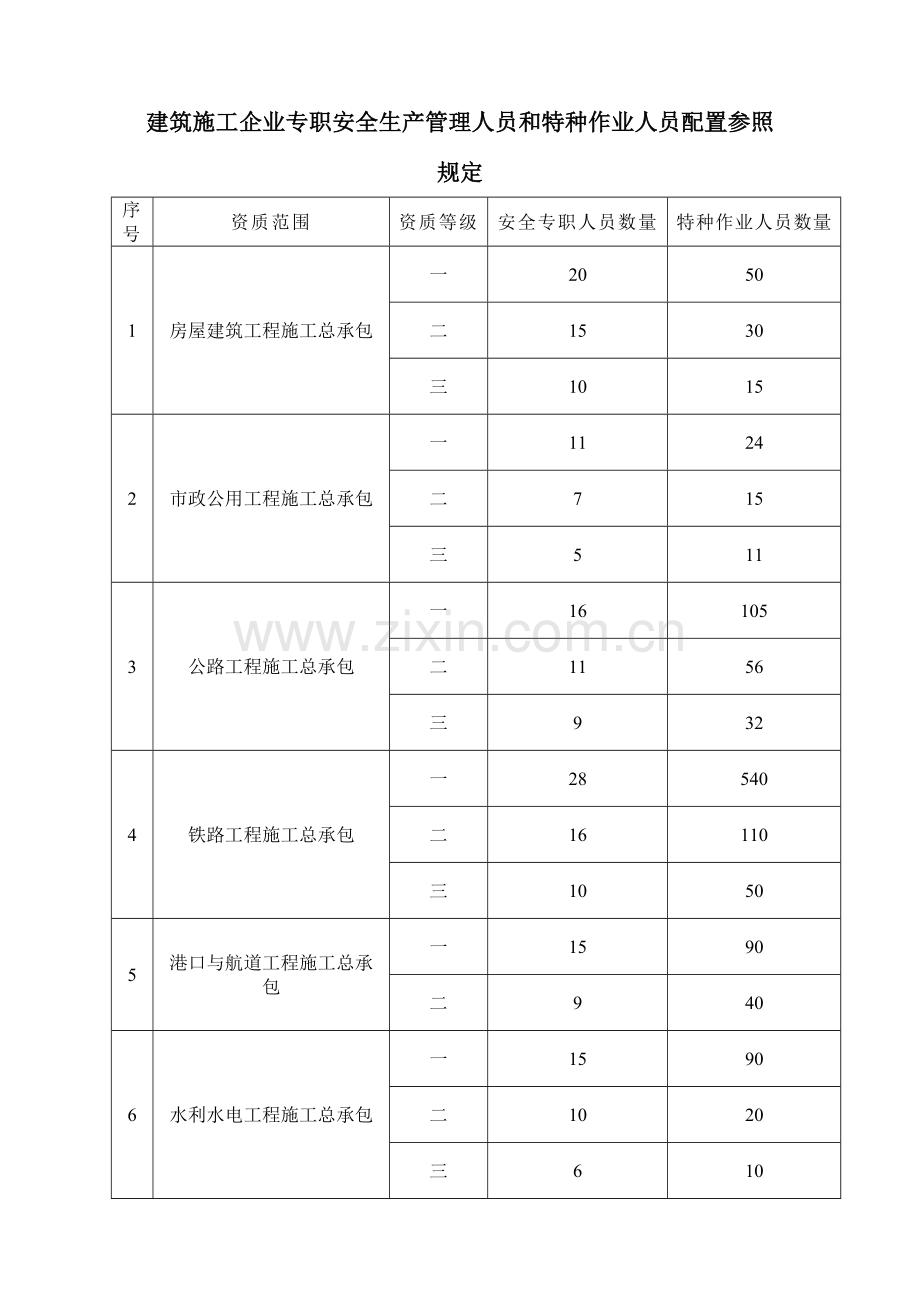 江西施工企业安全专职人员和特种作业人员配备要求.doc_第1页