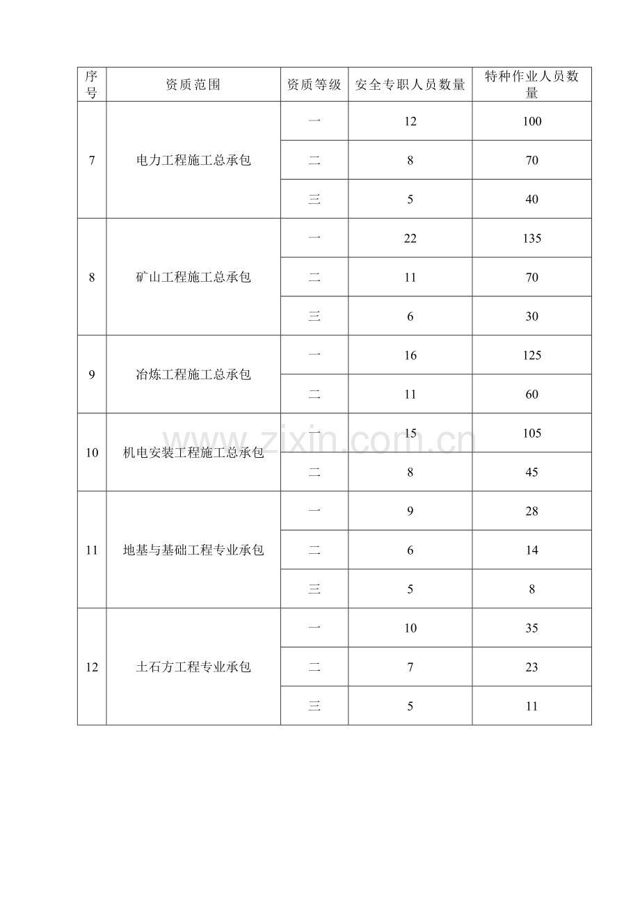 江西施工企业安全专职人员和特种作业人员配备要求.doc_第2页