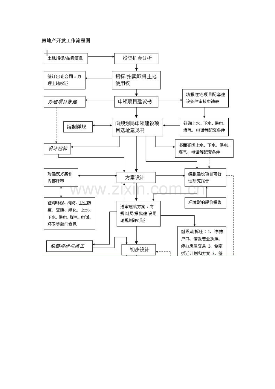 房地产开发流程图.docx_第1页