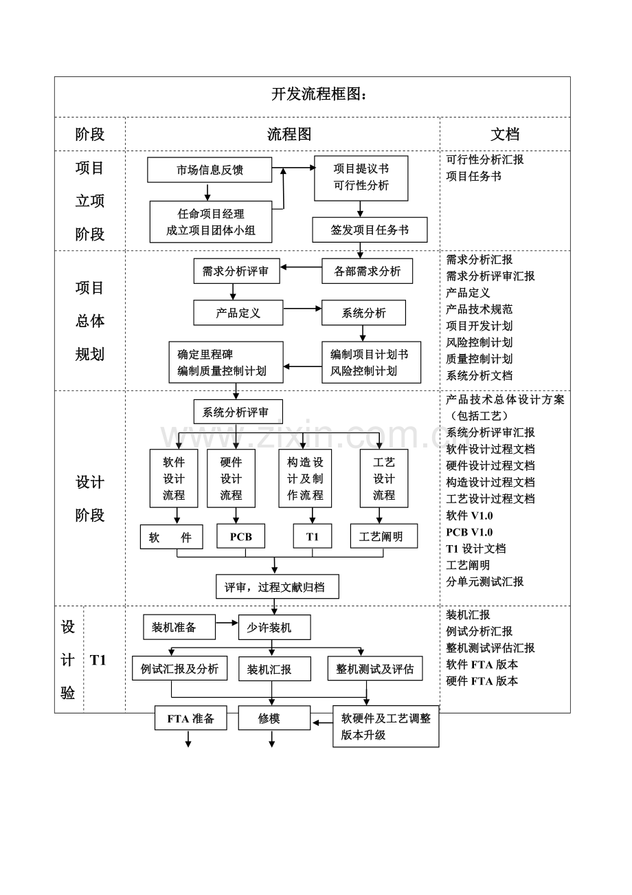 手机研发流程及具体内容详解.doc_第1页