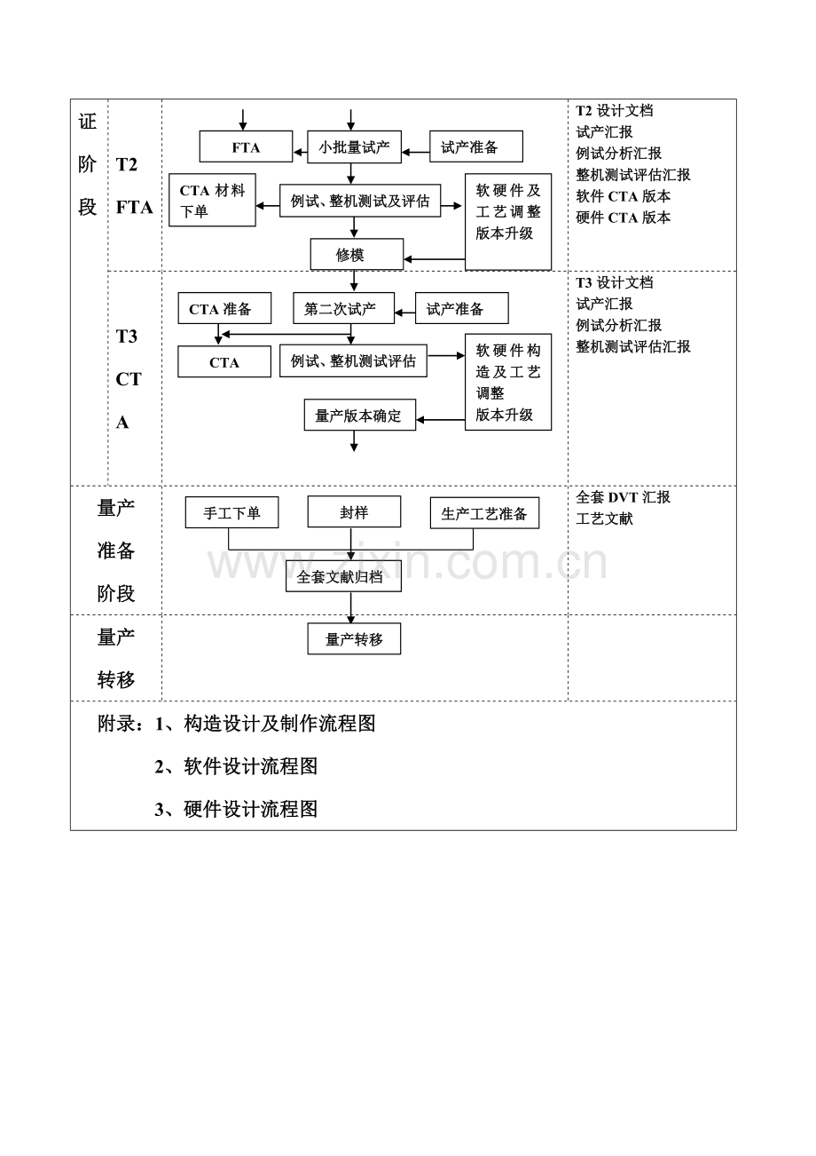 手机研发流程及具体内容详解.doc_第2页