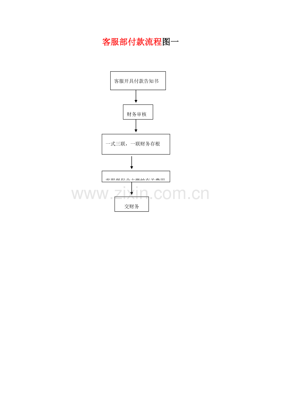 客服部流程图.doc_第1页