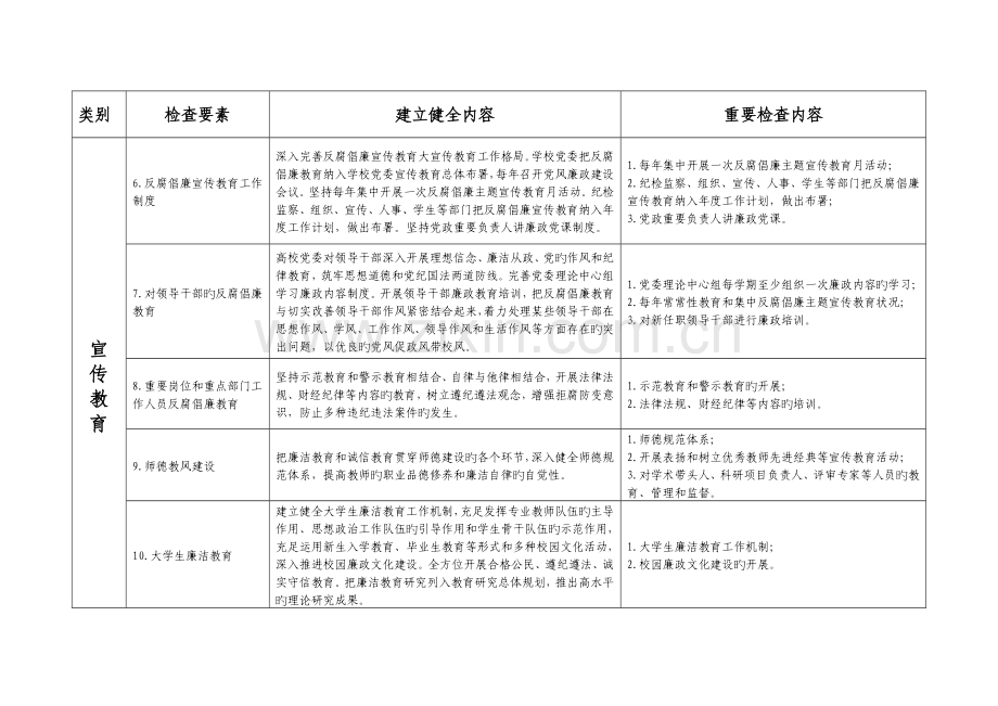 北京普通高等学校惩治和预防腐败体系基本制度建设检查.doc_第2页