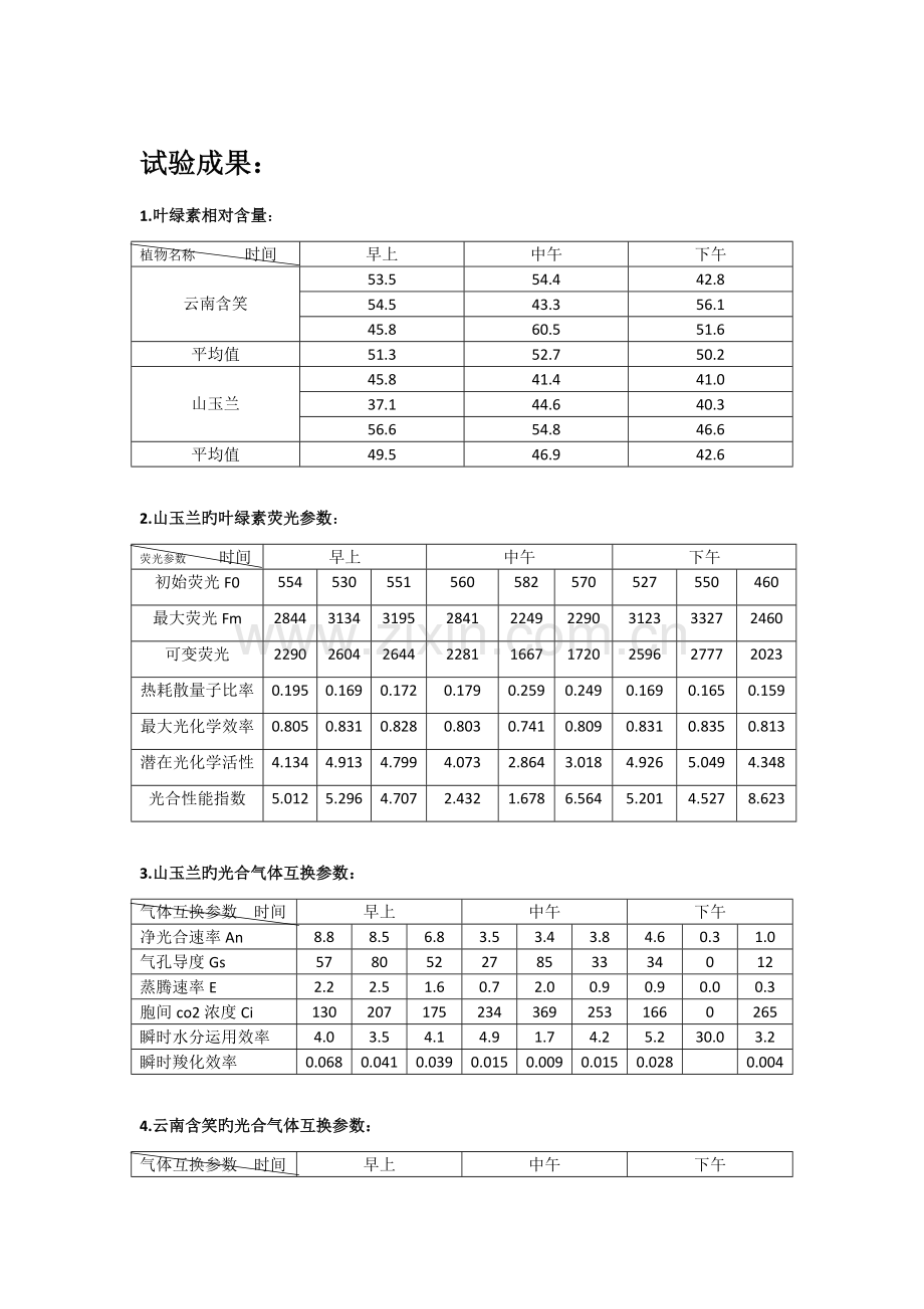 森林生态学实习样方调查报告.docx_第3页