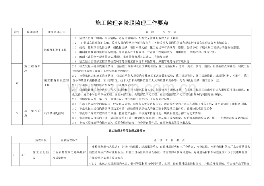 施工监理各阶段监理工作要点模板.doc_第1页