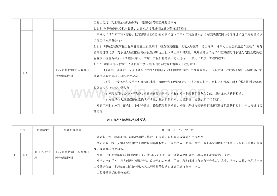 施工监理各阶段监理工作要点模板.doc_第2页