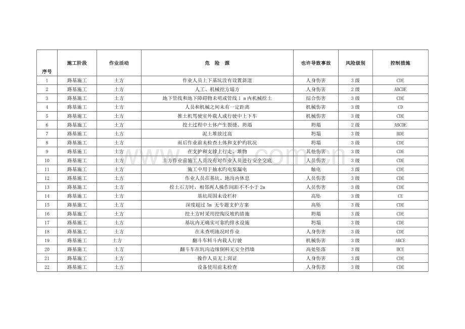 施工危险源识别、评价、控制措施一览表模板.doc_第1页