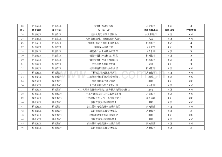 施工危险源识别、评价、控制措施一览表模板.doc_第2页