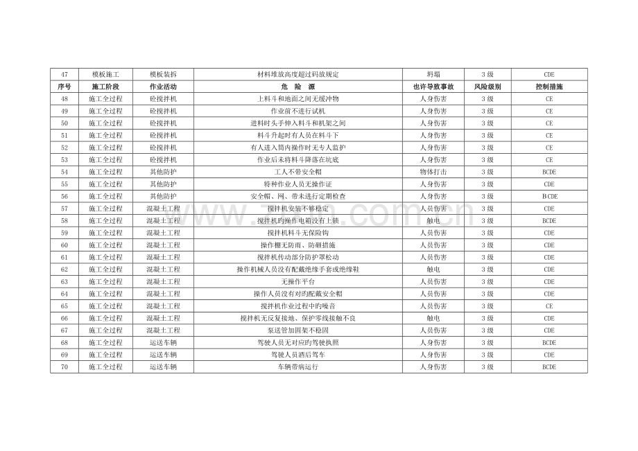 施工危险源识别、评价、控制措施一览表模板.doc_第3页