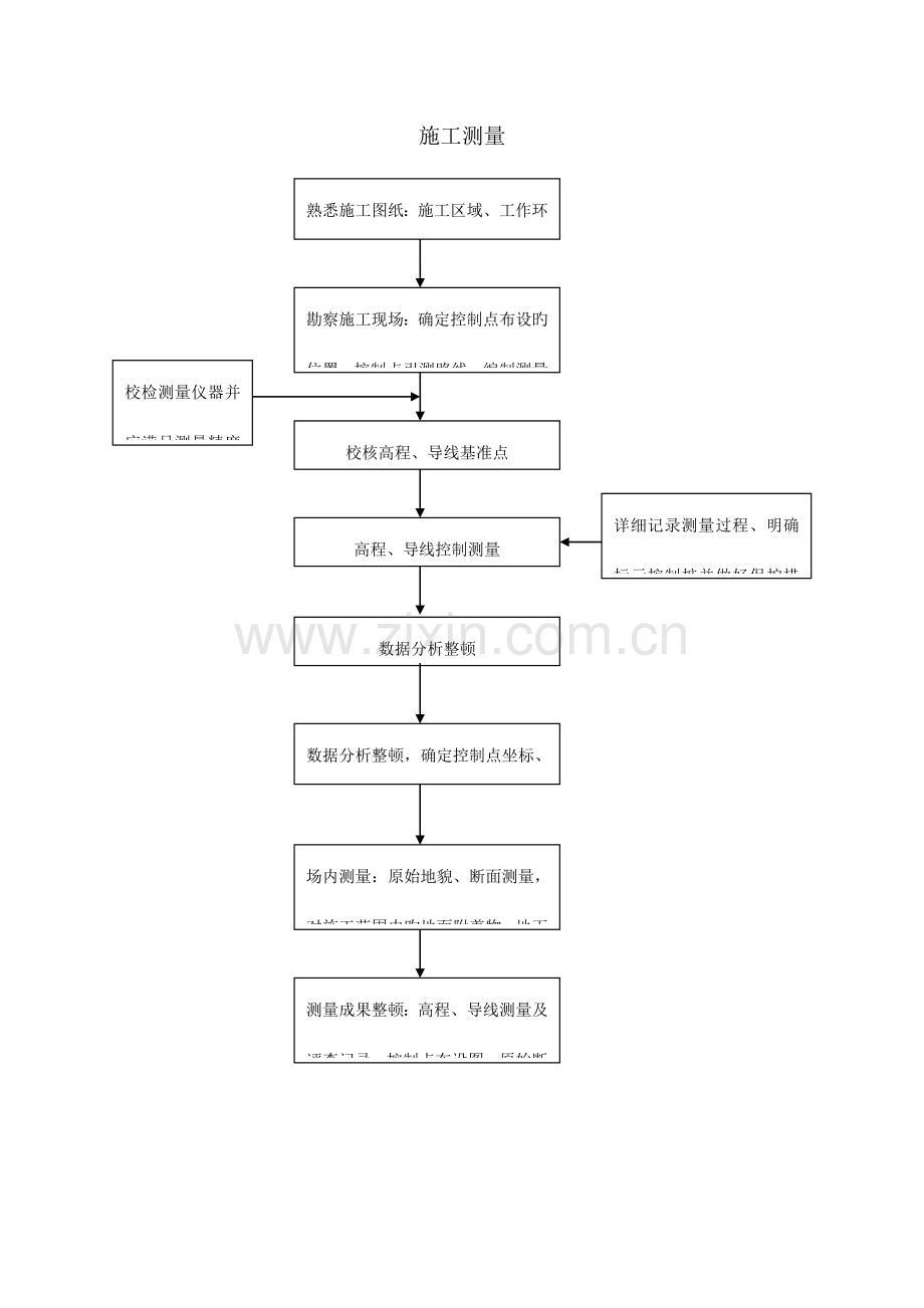 市政道路工程工序工艺流程图.doc_第1页